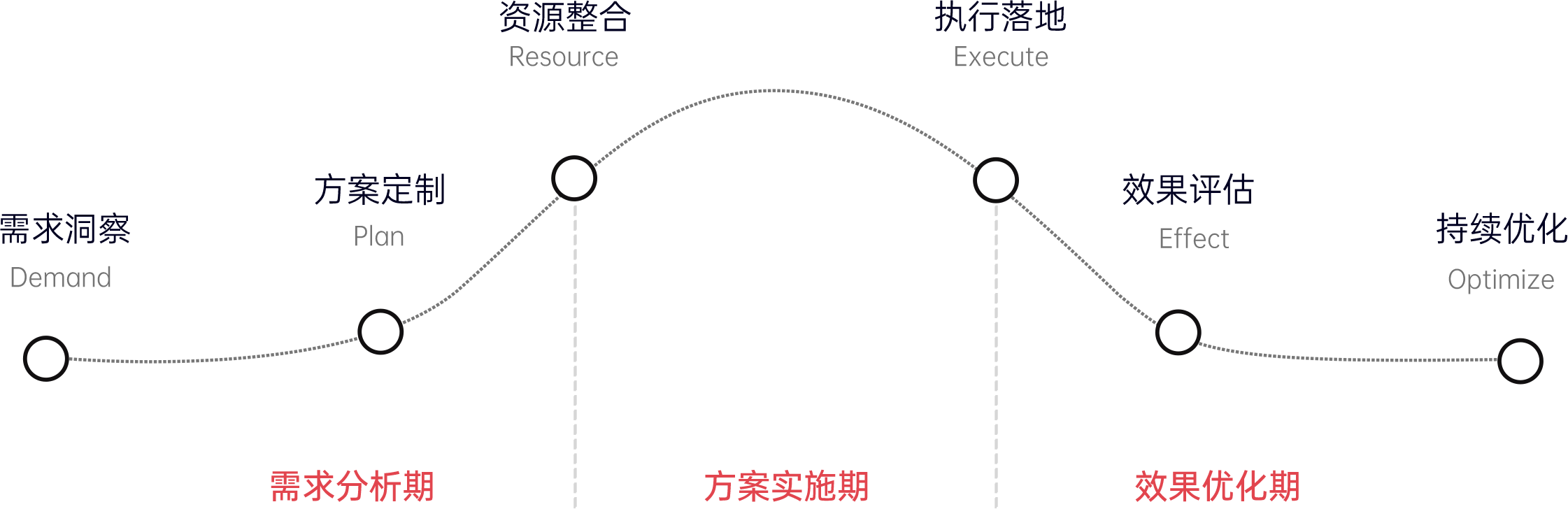 六步服务流程,全程赋能 六步服务流程,全程赋能
